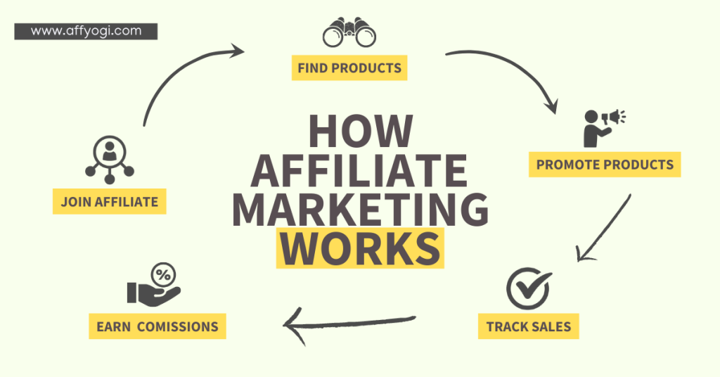 Flow diagram of how affiliate marketing works